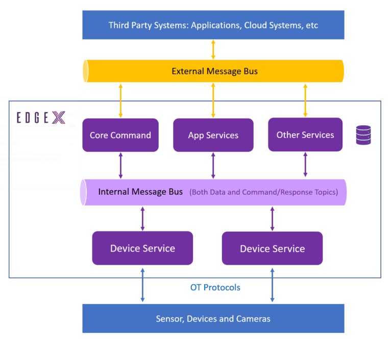 EdgeX Foundry Levski Diagram | IOTech Systems