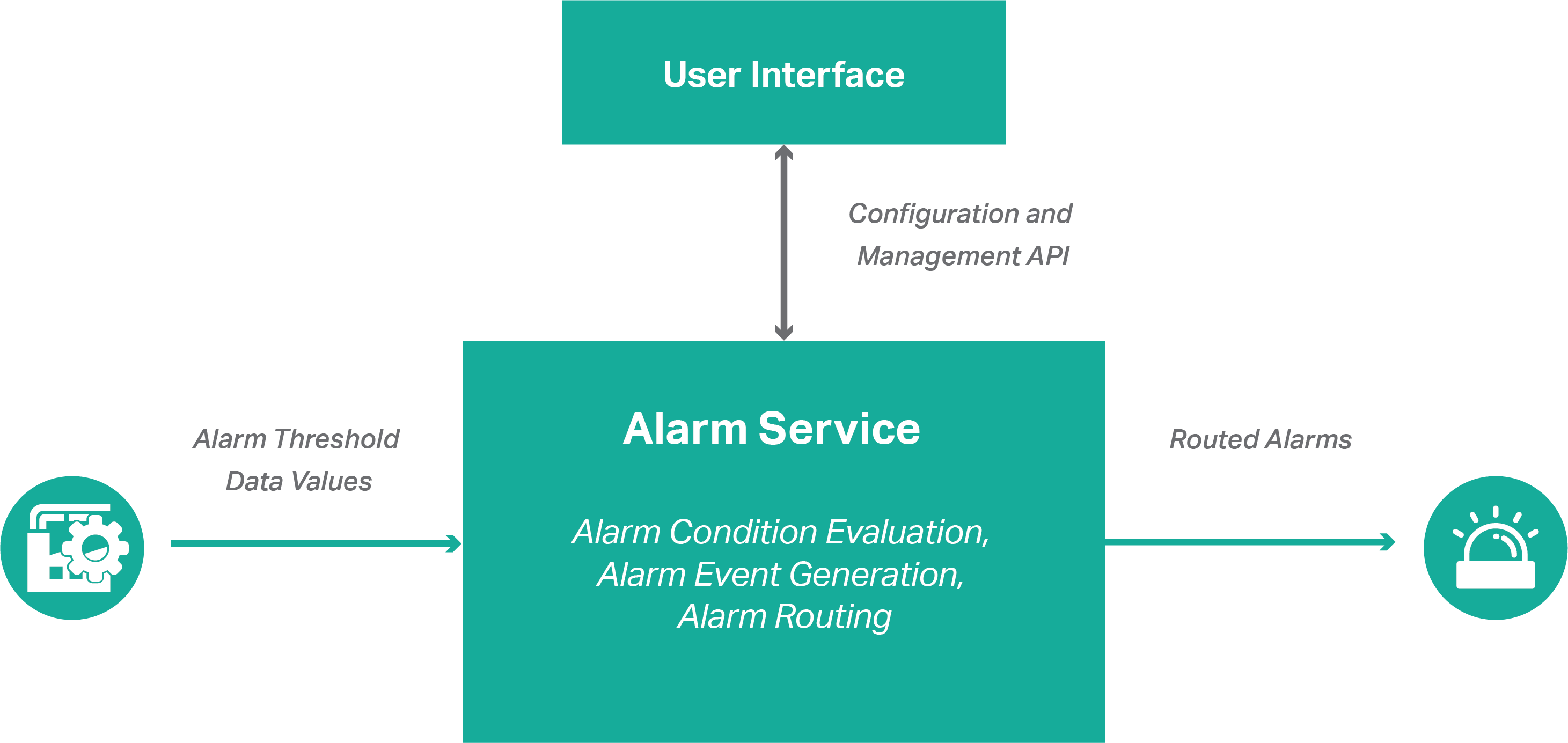 Alarms Service diagram | IOTech Systems