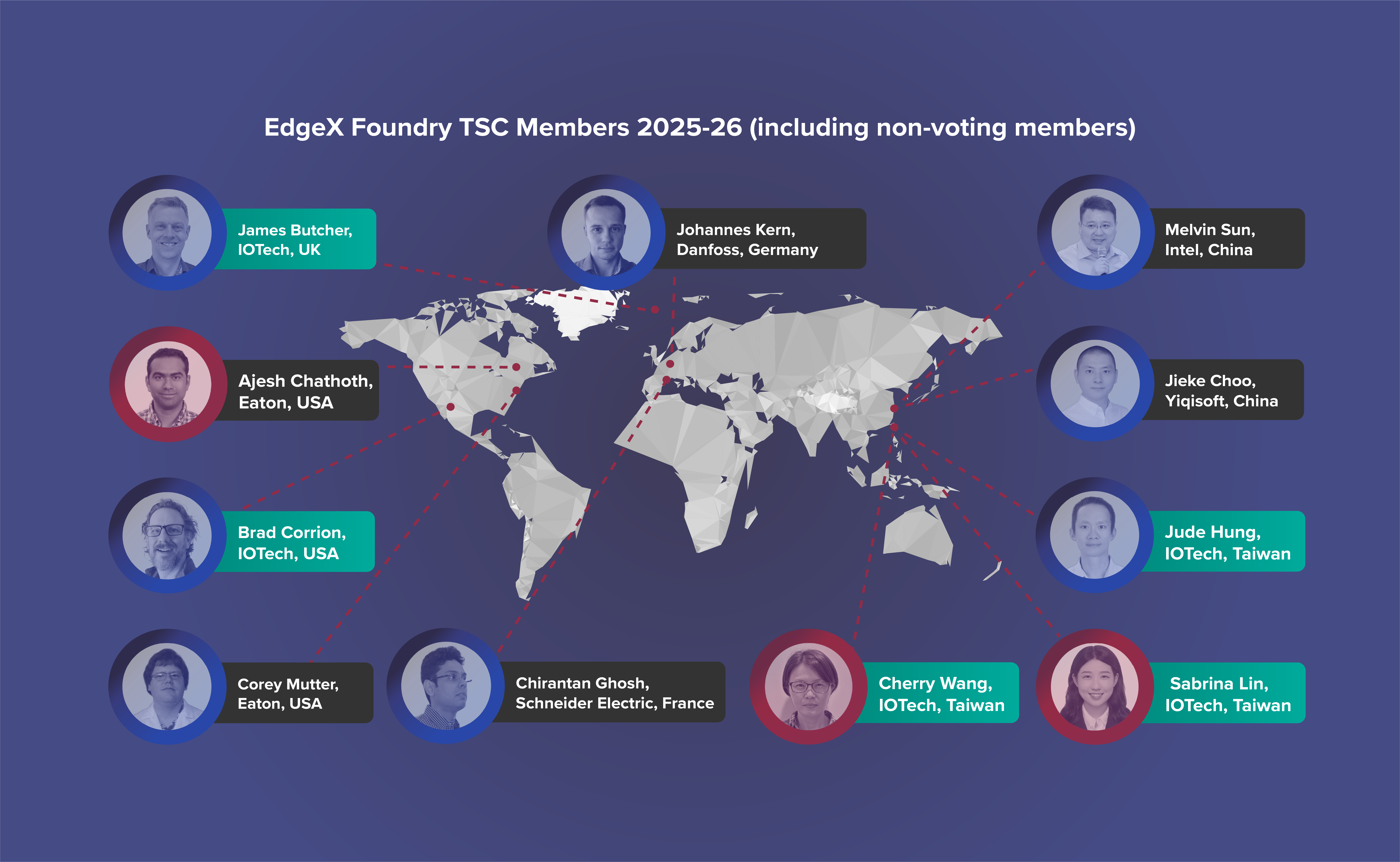EdgeX TSC members | IOTech Systems