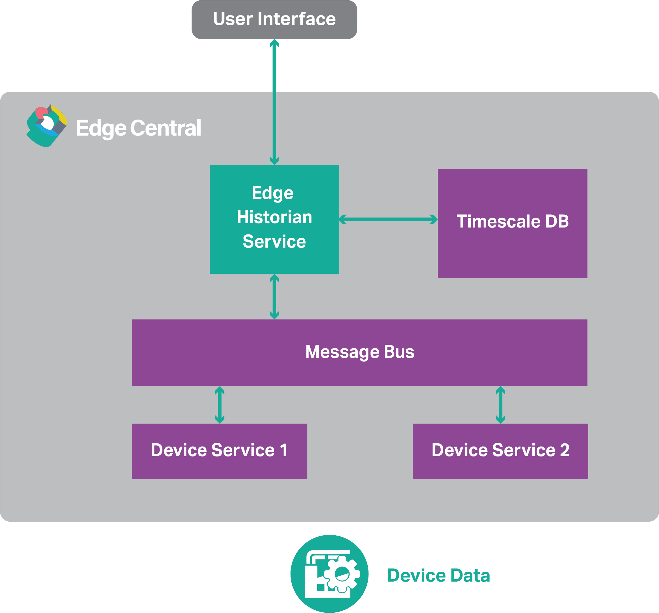 Historian Service diagram | IOTech Systems
