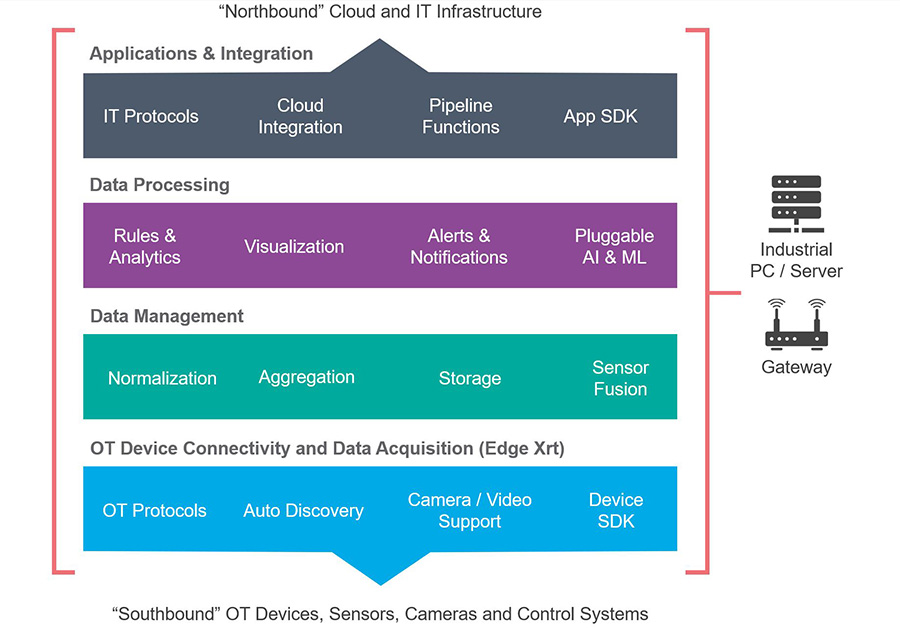 Edge Xpert capabilities | IOTech Systems