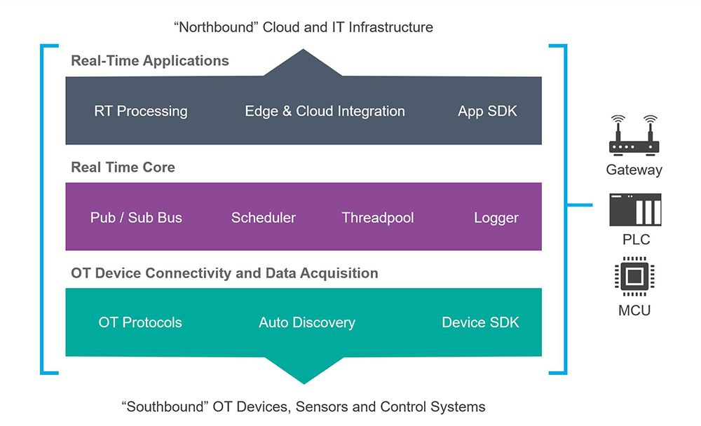 Edge Xrt Capabilities | IOTech Systems