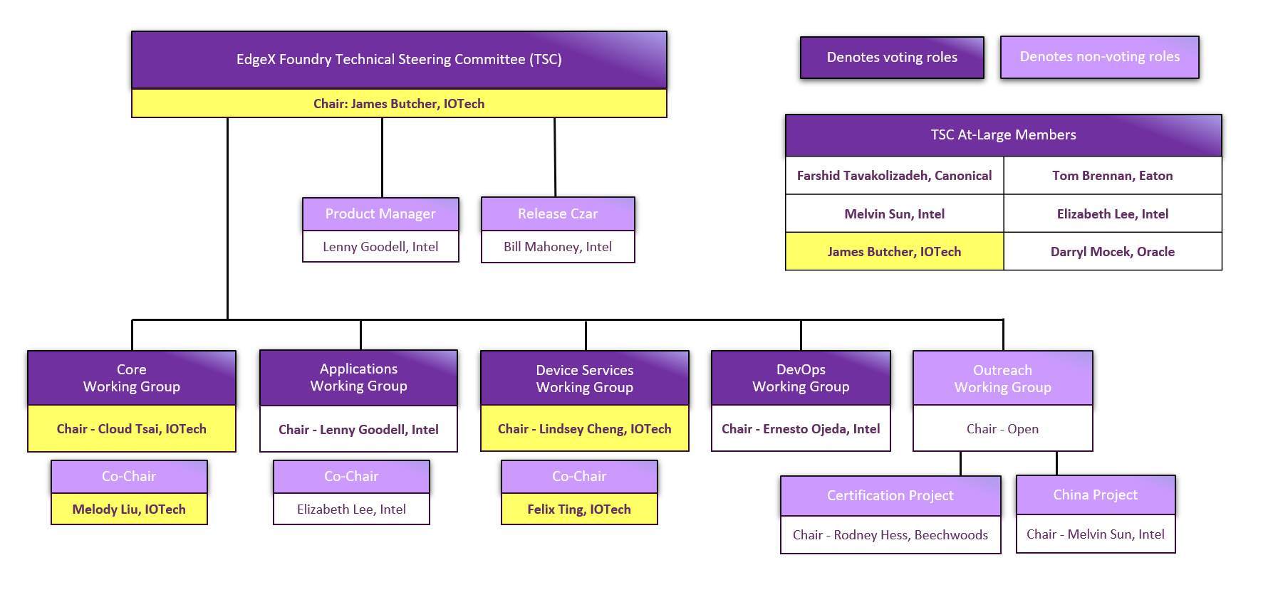 EdgeX Foundry Technical Steering Committee | IOTech Systems