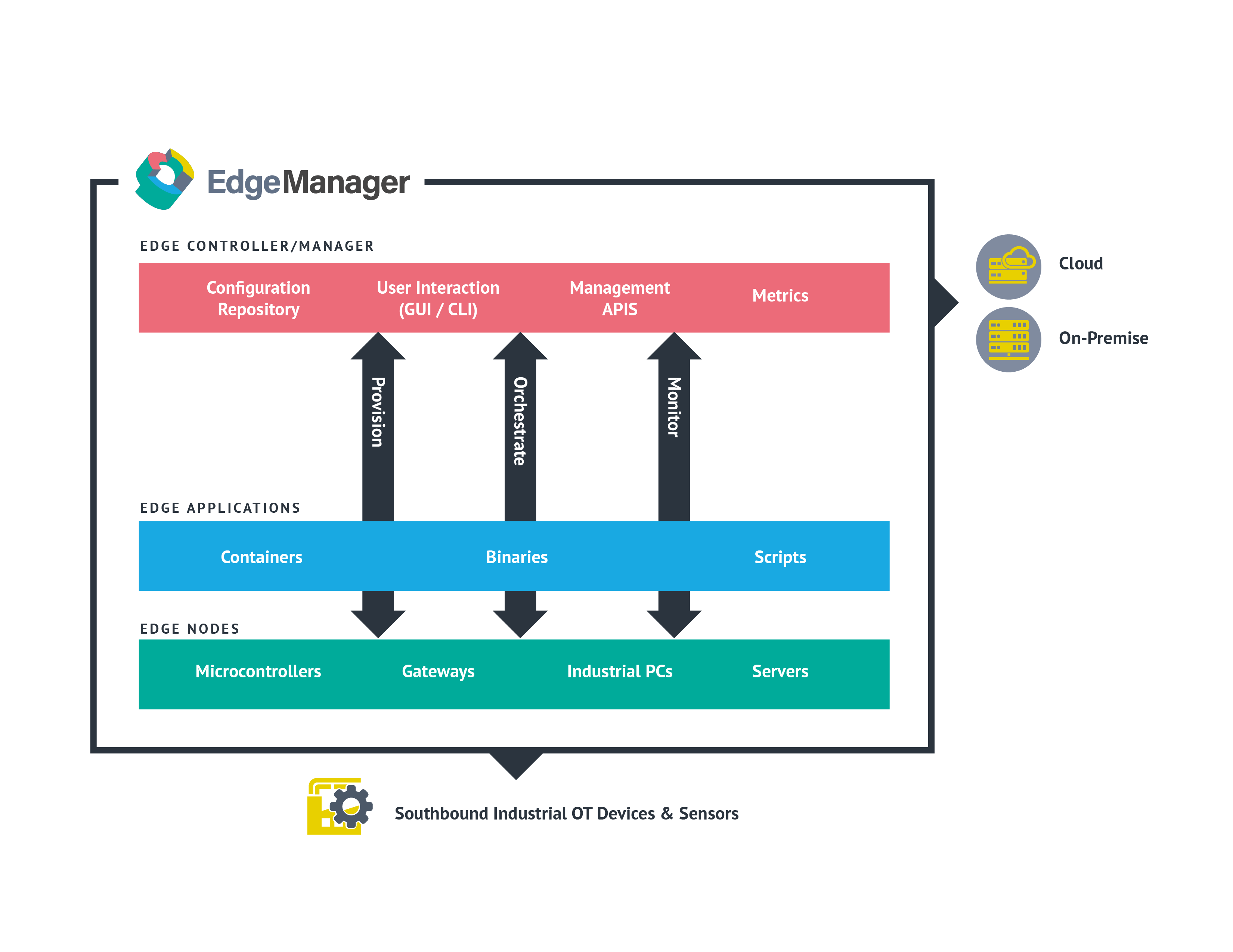 Edge Manager Diagram | IOTech Systems