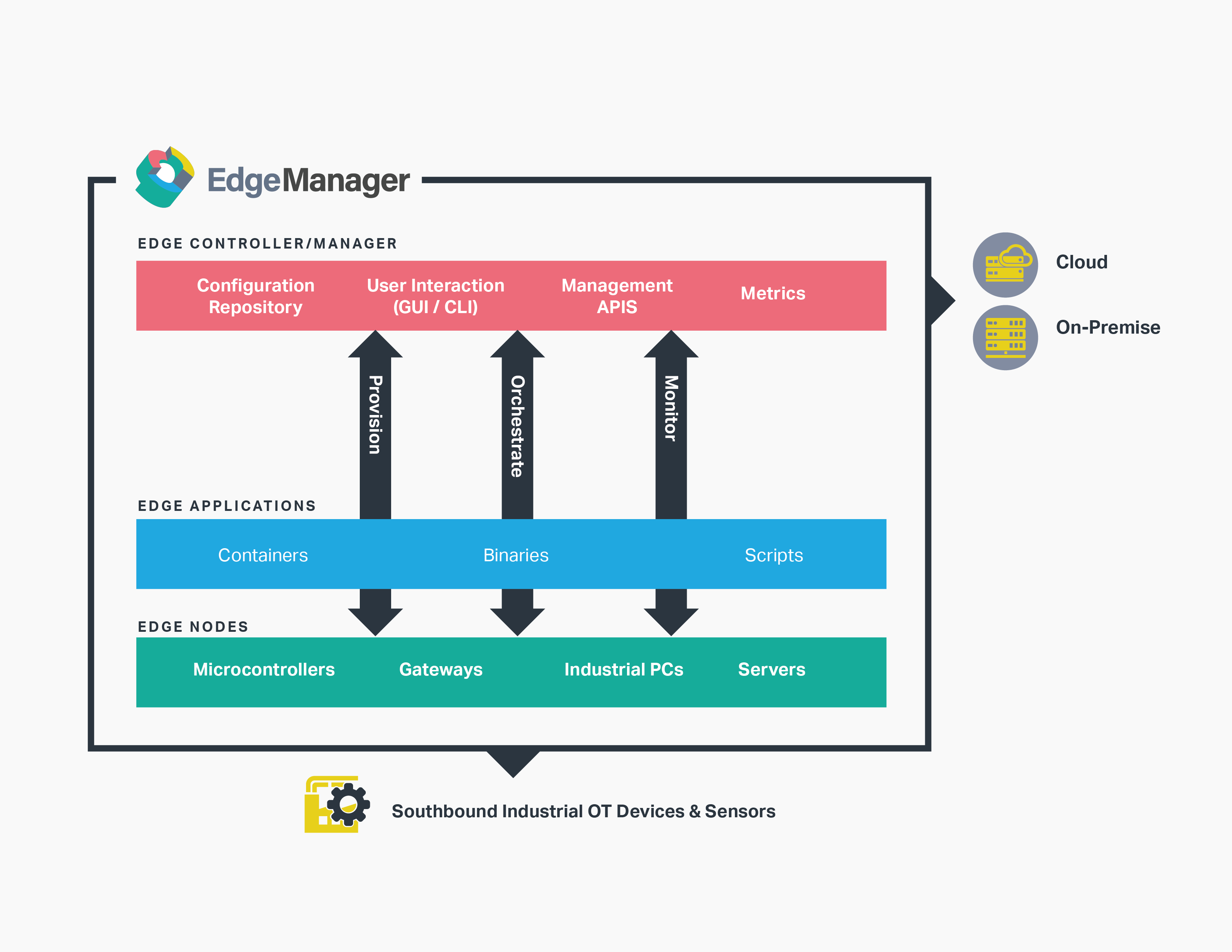 Edge Manager Diagram | IOTech Systems