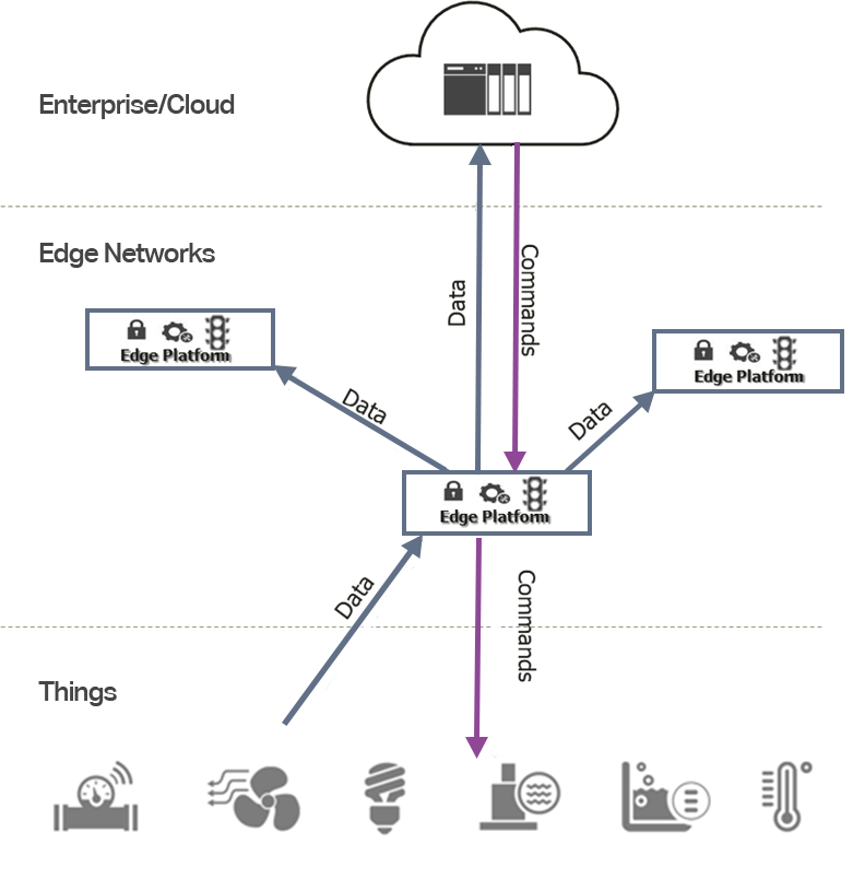 Hybrid edge-cloud diagram | IOTech Systems