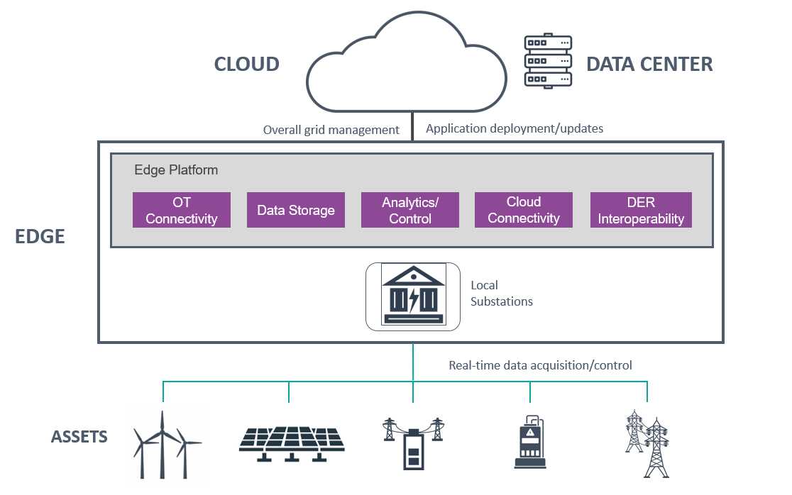 Cloud-Edge Architecture Diagram | IOTech Systems 