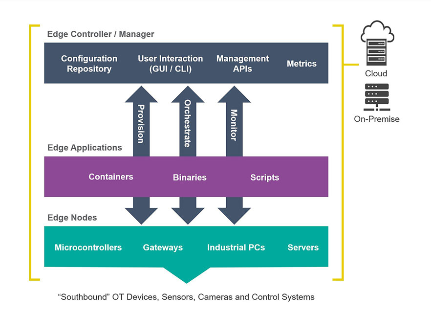 Edge builder diagram | IOTech Systems