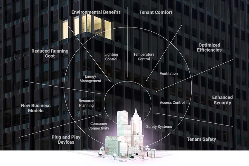 innovations and Building Automation  | IOTech Systems